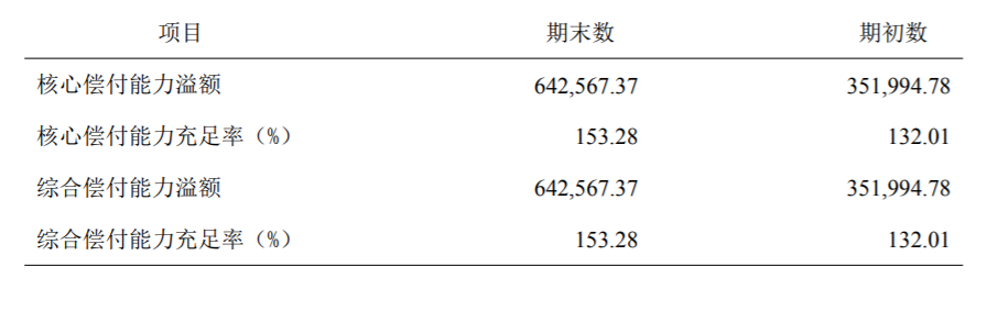 信泰人寿偿付能力