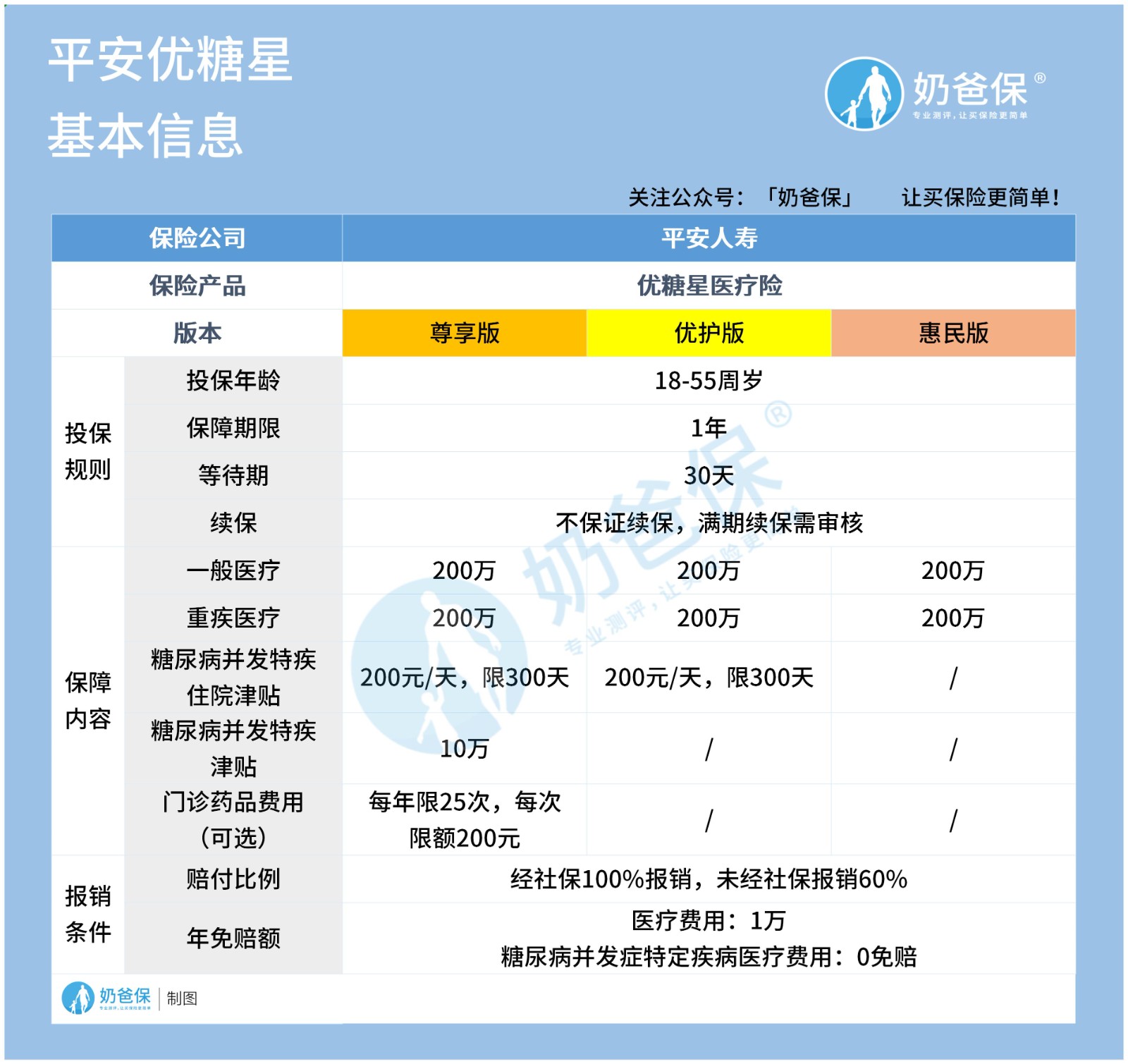 平安优糖星医疗险
