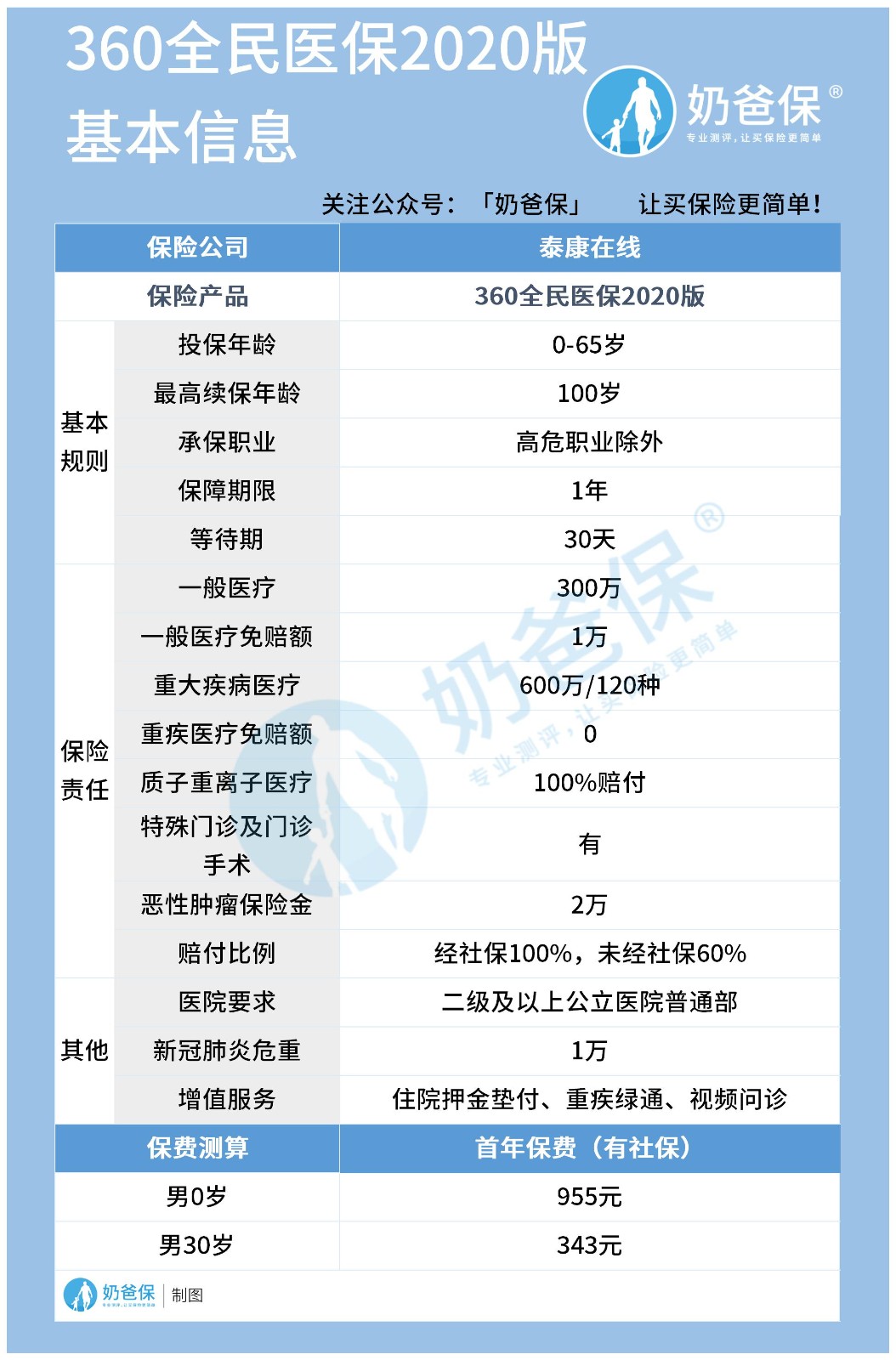 360全民医保2020版有什么优缺点？