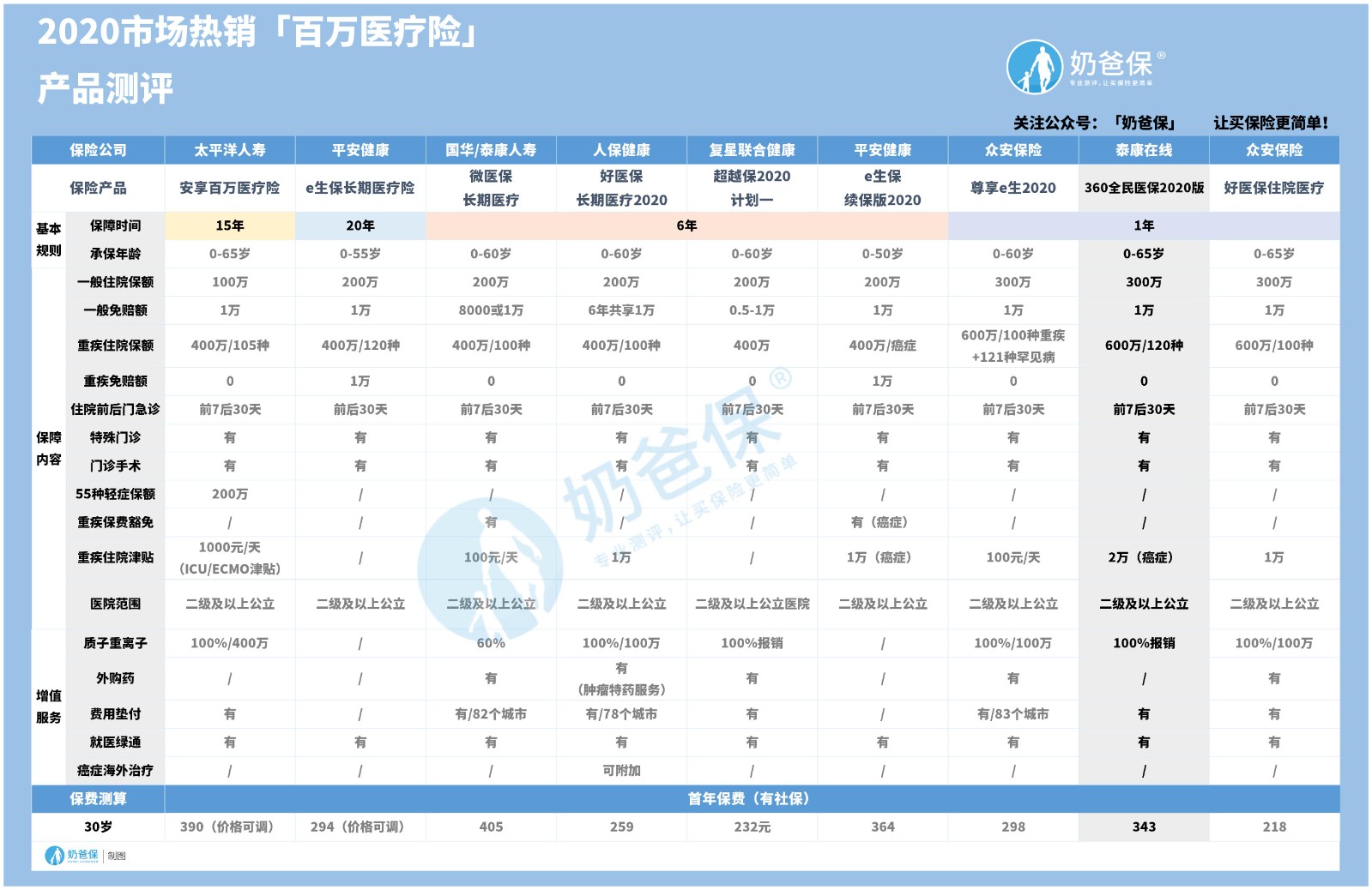 百万医疗险产品对比 百万医疗险产品对比