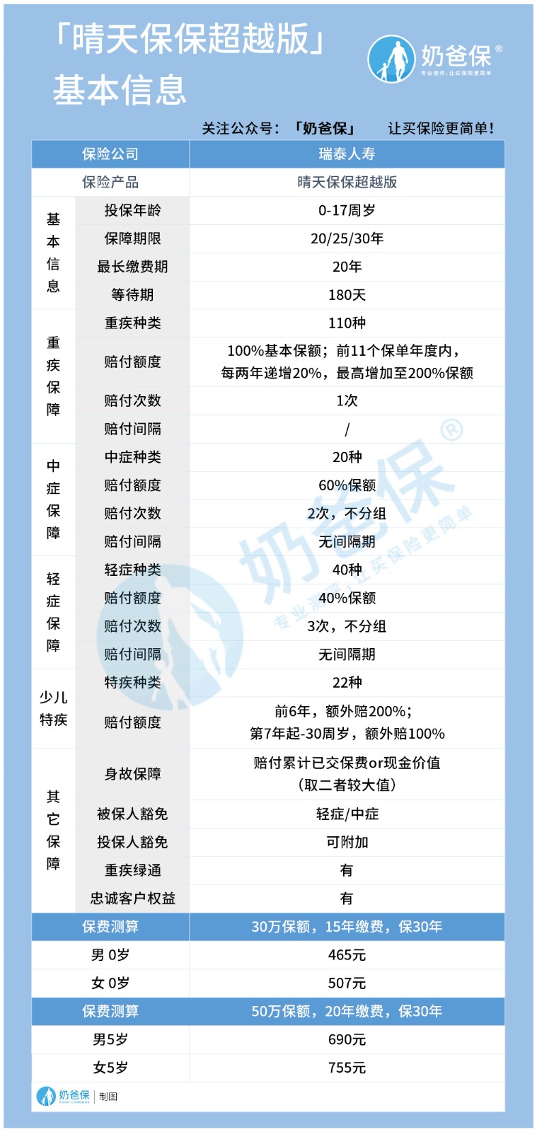 晴天保保超越版好不好？