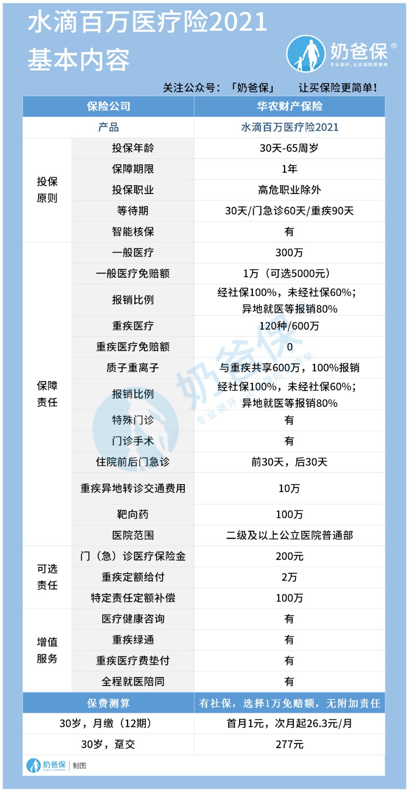 水滴百万医疗险2021保障什么? 水滴百万医疗险2021保障什么?