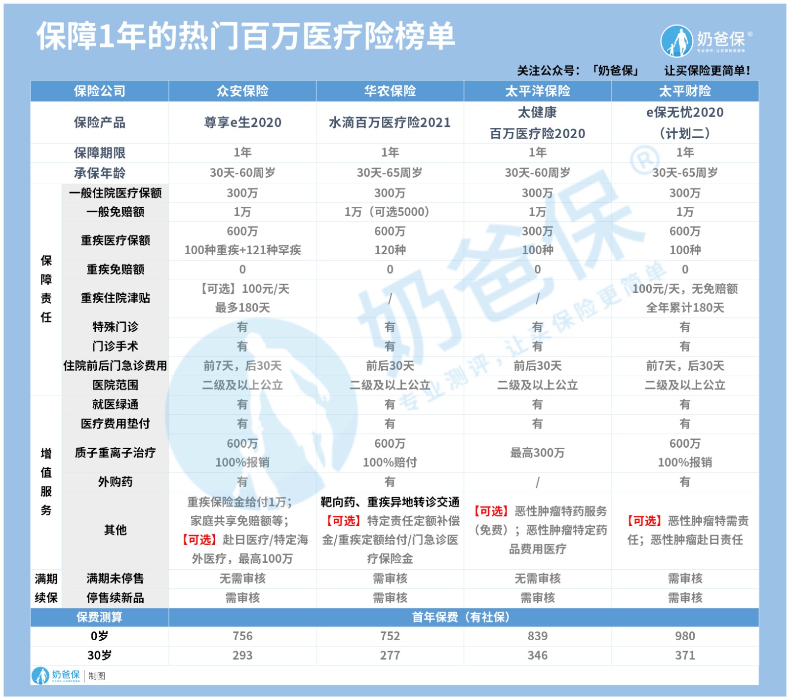 水滴百万医疗险2021保障什么? 水滴百万医疗险2021保障什么?