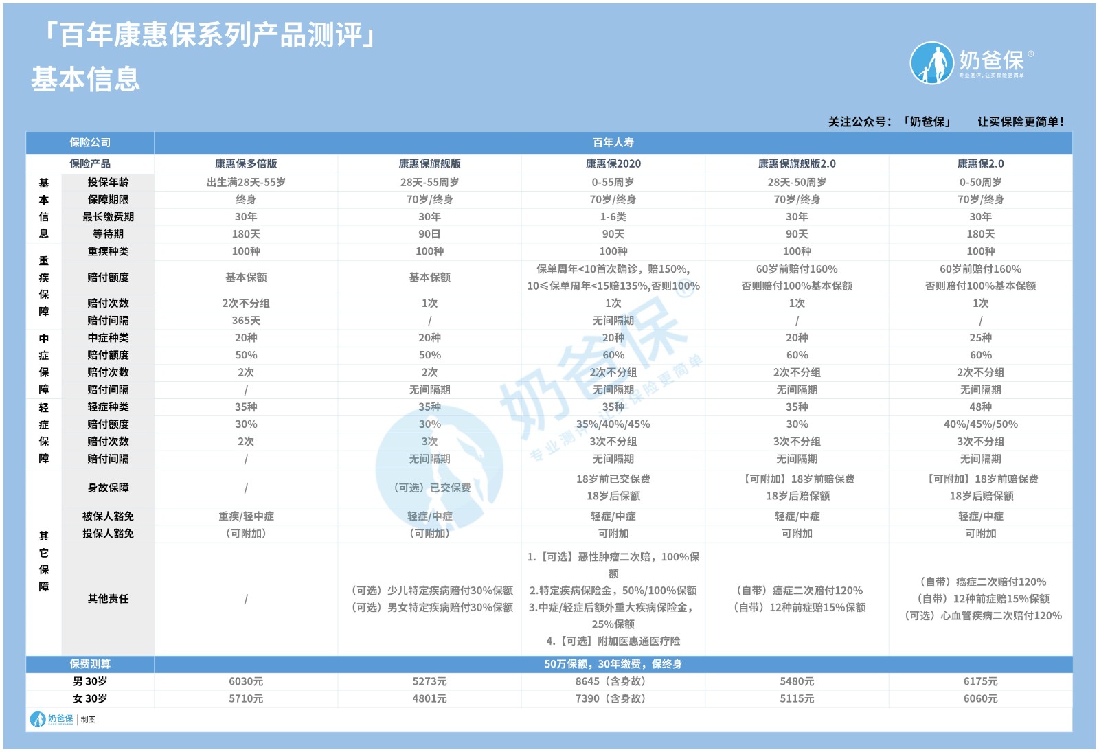 百年康惠保旗舰版2.0保什么？