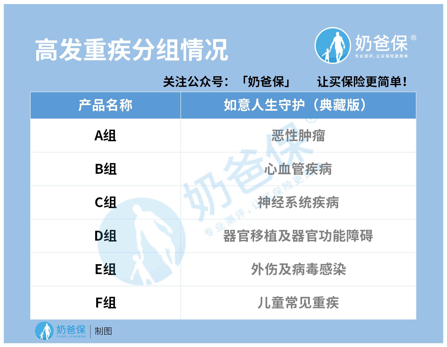 高发重疾分组