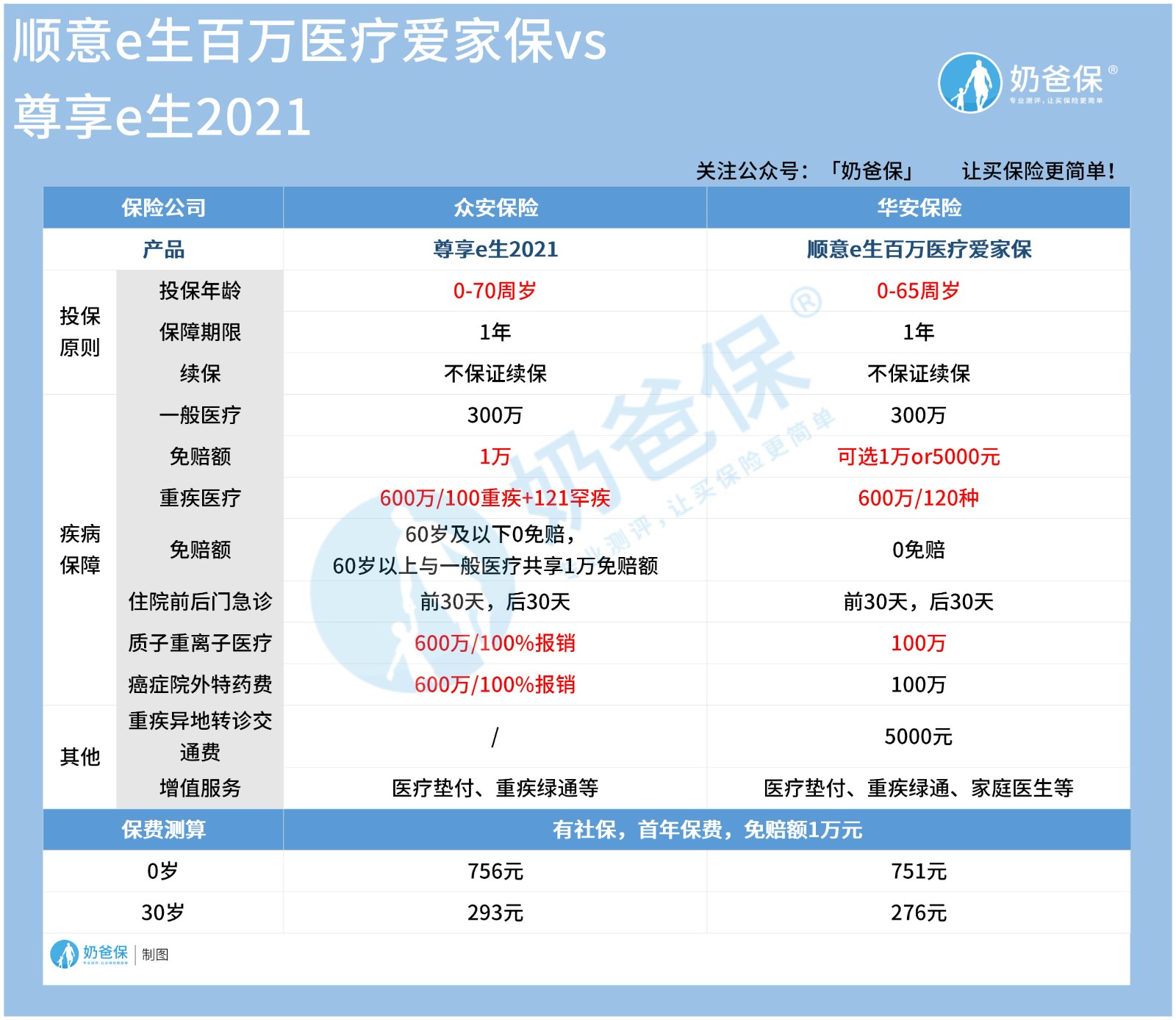顺意e生百万医疗爱家保vs尊享e生2021.jpg