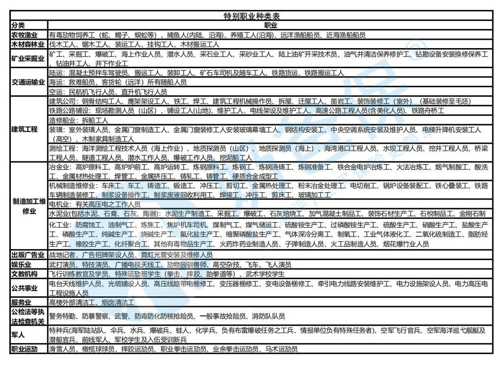 e保无忧2020升级版职业表 e保无忧2020升级版职业表
