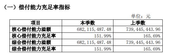 复星联合健康偿付能力充足率 复星联合健康偿付能力充足率