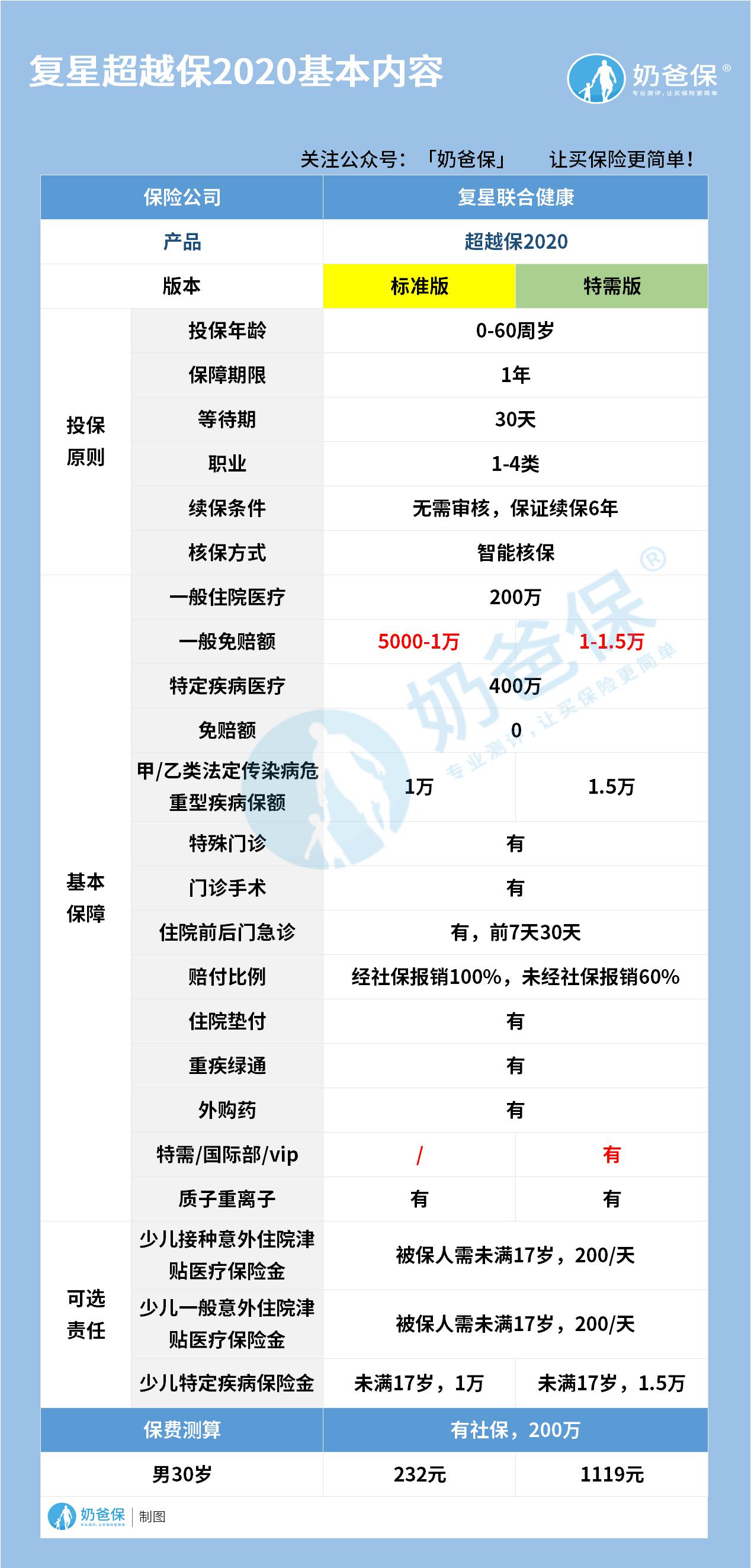 复星联合超越保基本内容 复星联合超越保基本内容