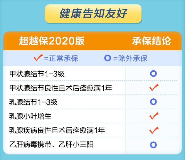 超越保2020百万医疗险健康告知g 超越保2020百万医疗险健康告知g