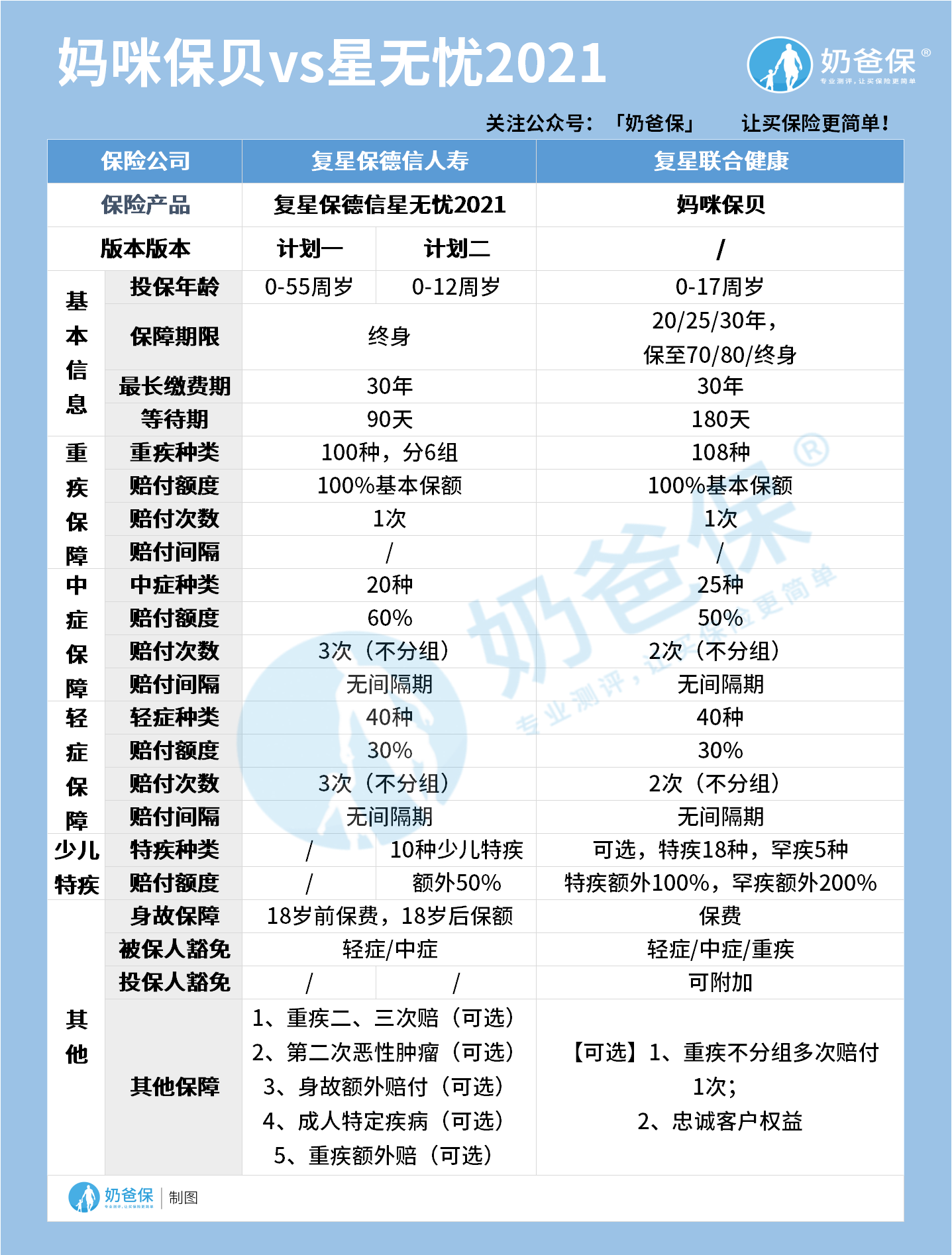 妈咪保贝对比星无忧2021