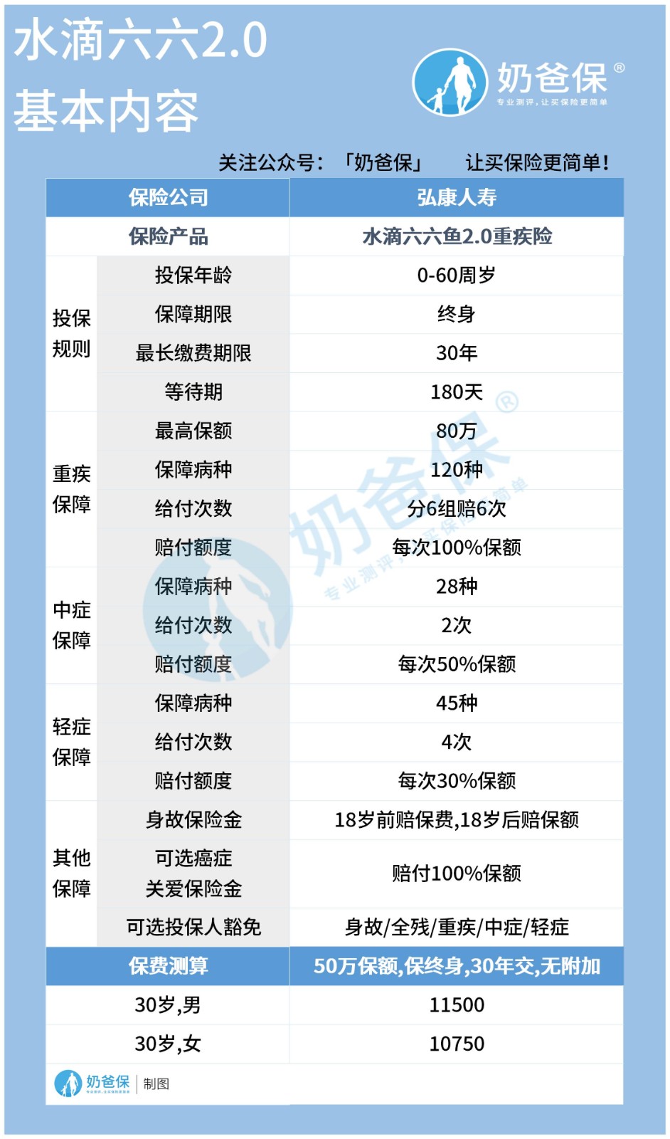水滴六六鱼2.0重疾险
