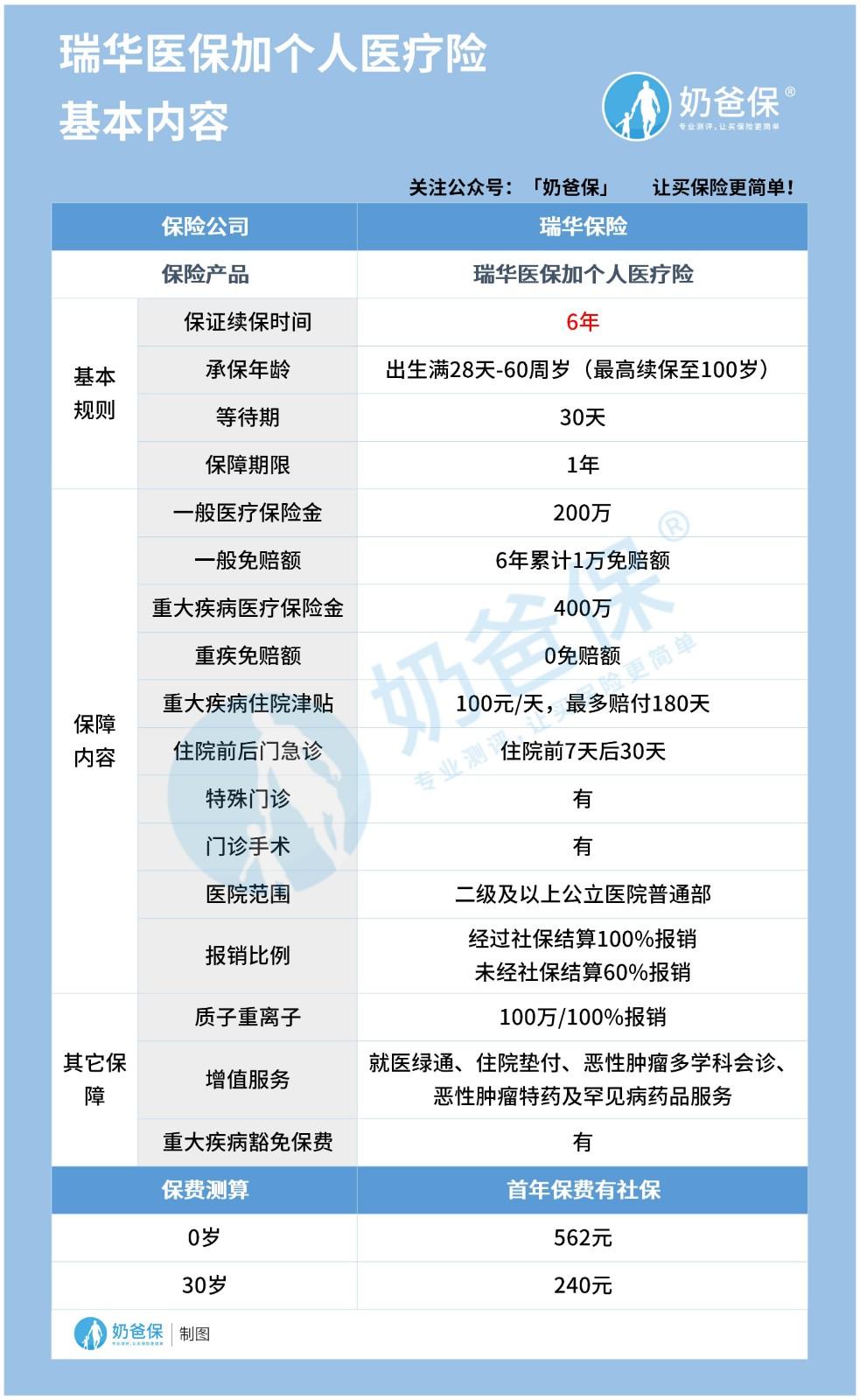 瑞华医保加个人医疗险基本内容 瑞华医保加个人医疗险基本内容