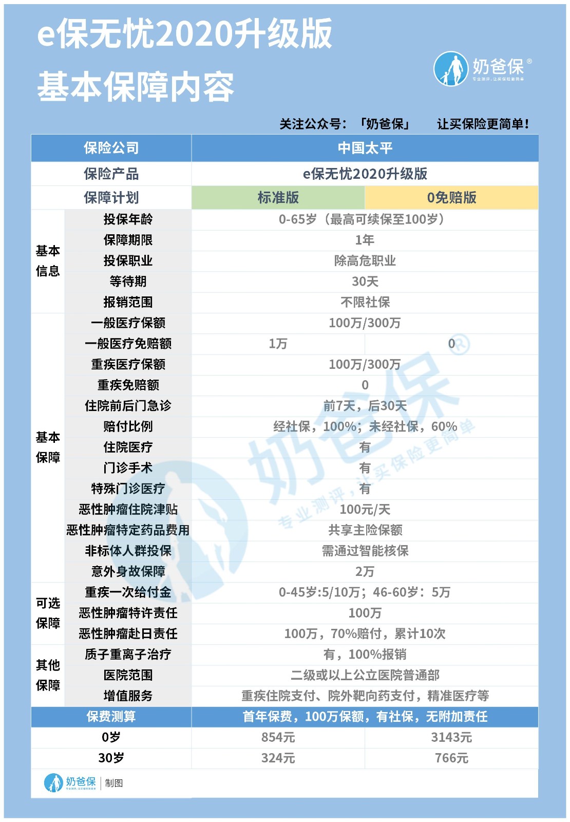 平e保无忧2020升级版 平e保无忧2020升级版