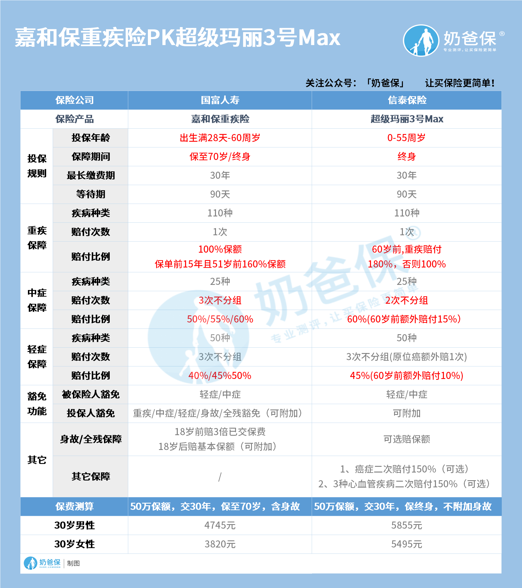 嘉和保重疾险PK超级玛丽3号Max