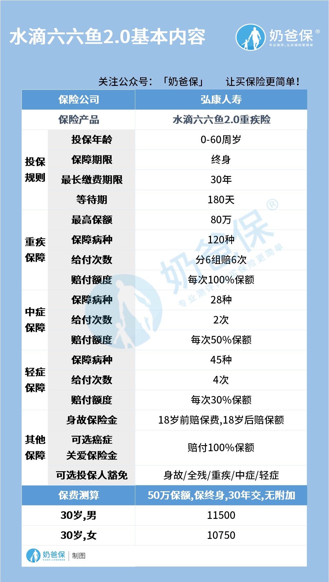 水滴六六鱼2.0基本内容