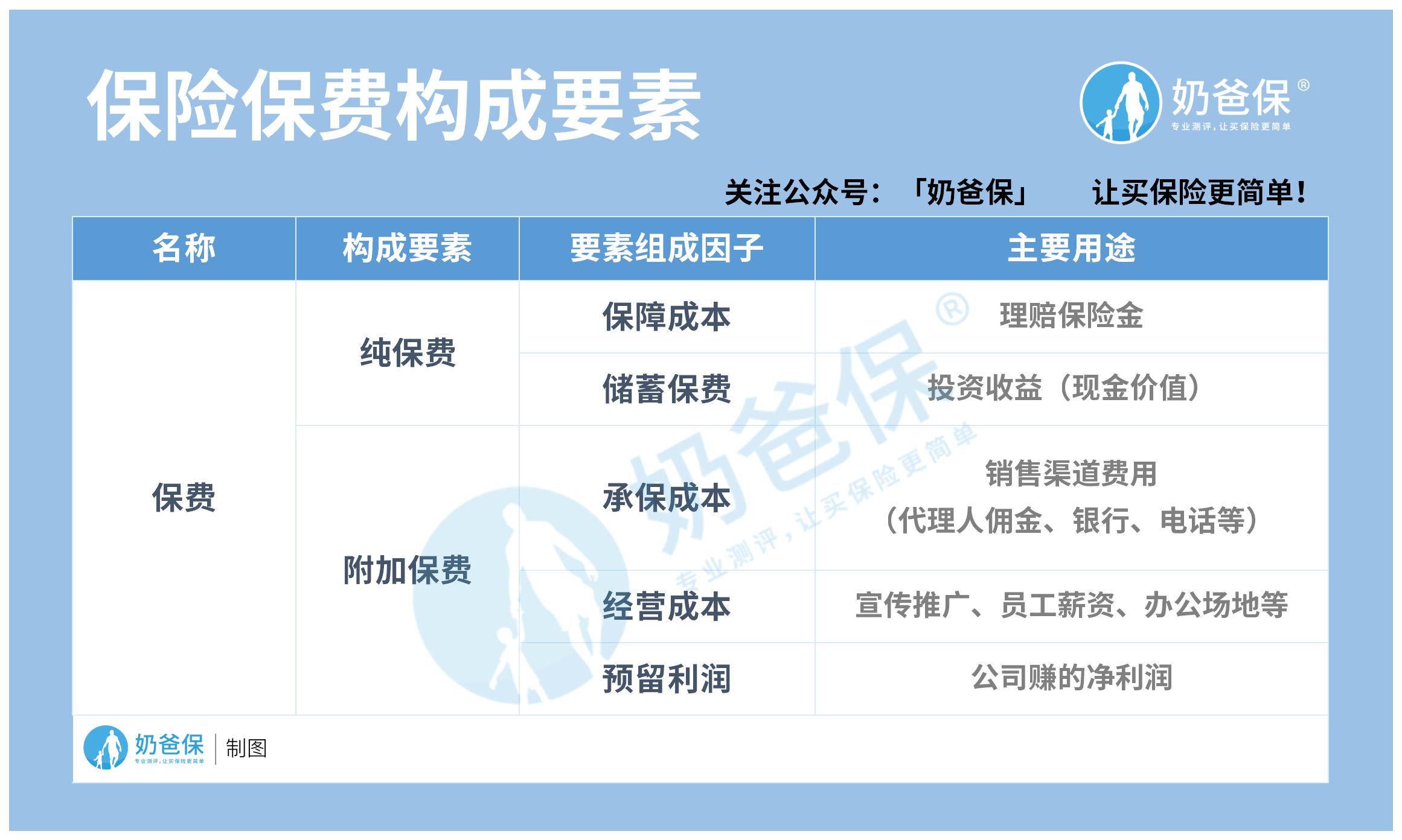 保险保费构成要素