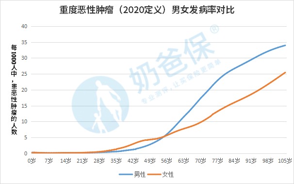 男女发病率对比