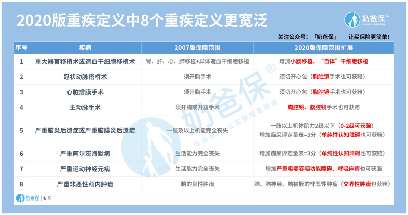 8个重疾定义更宽泛