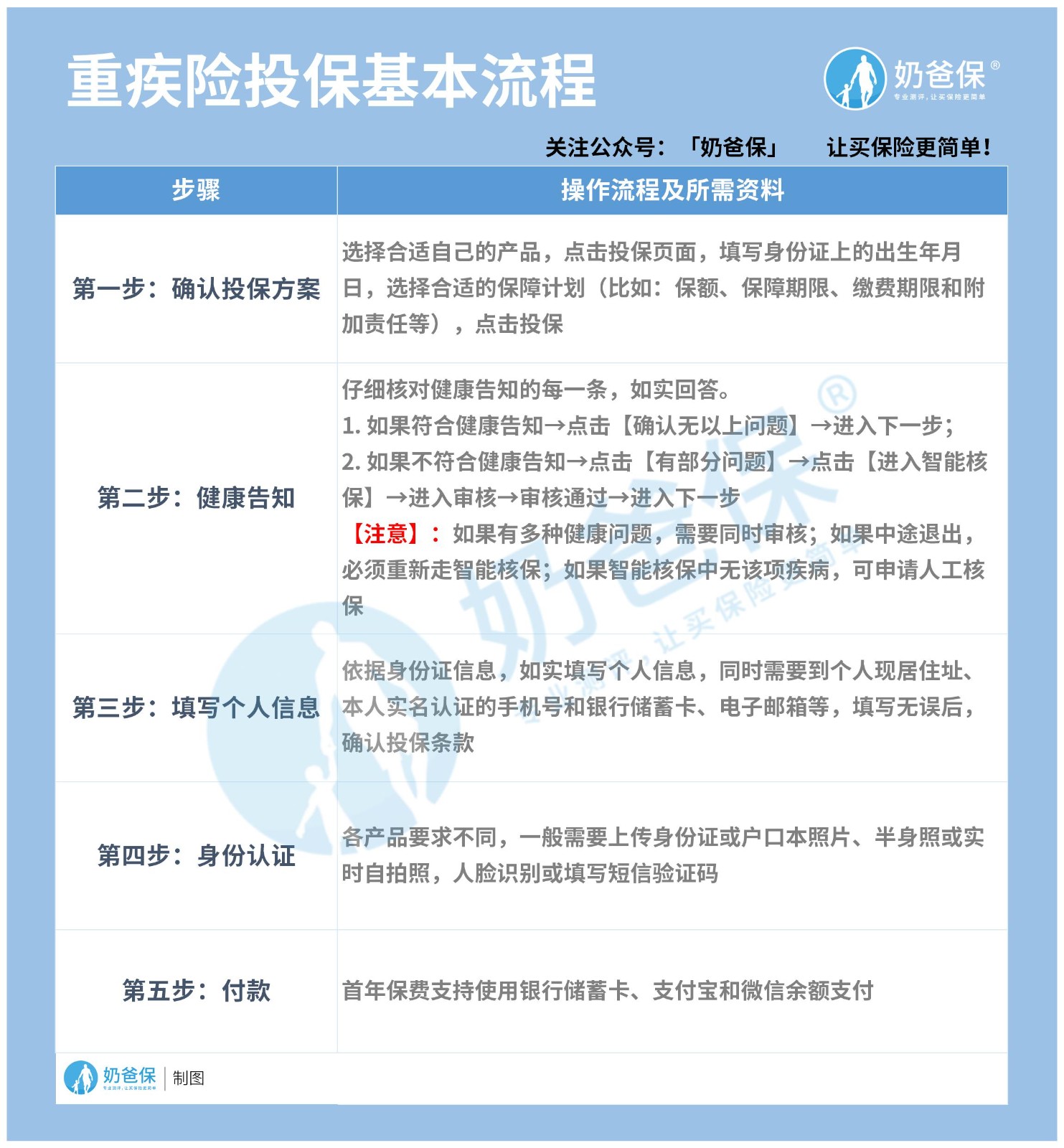 重疾险投保基本流程