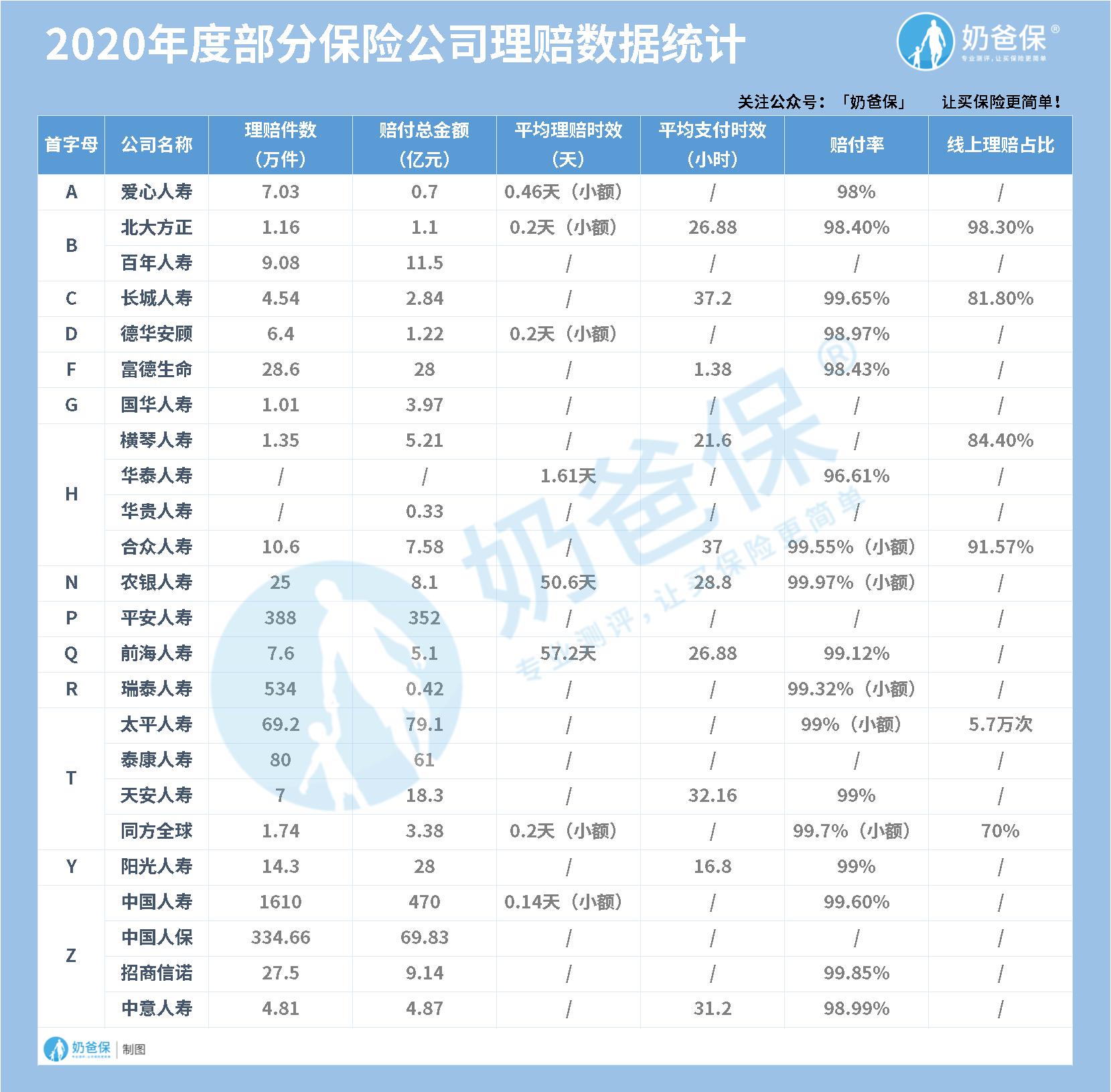 2020年保险公司理赔数据