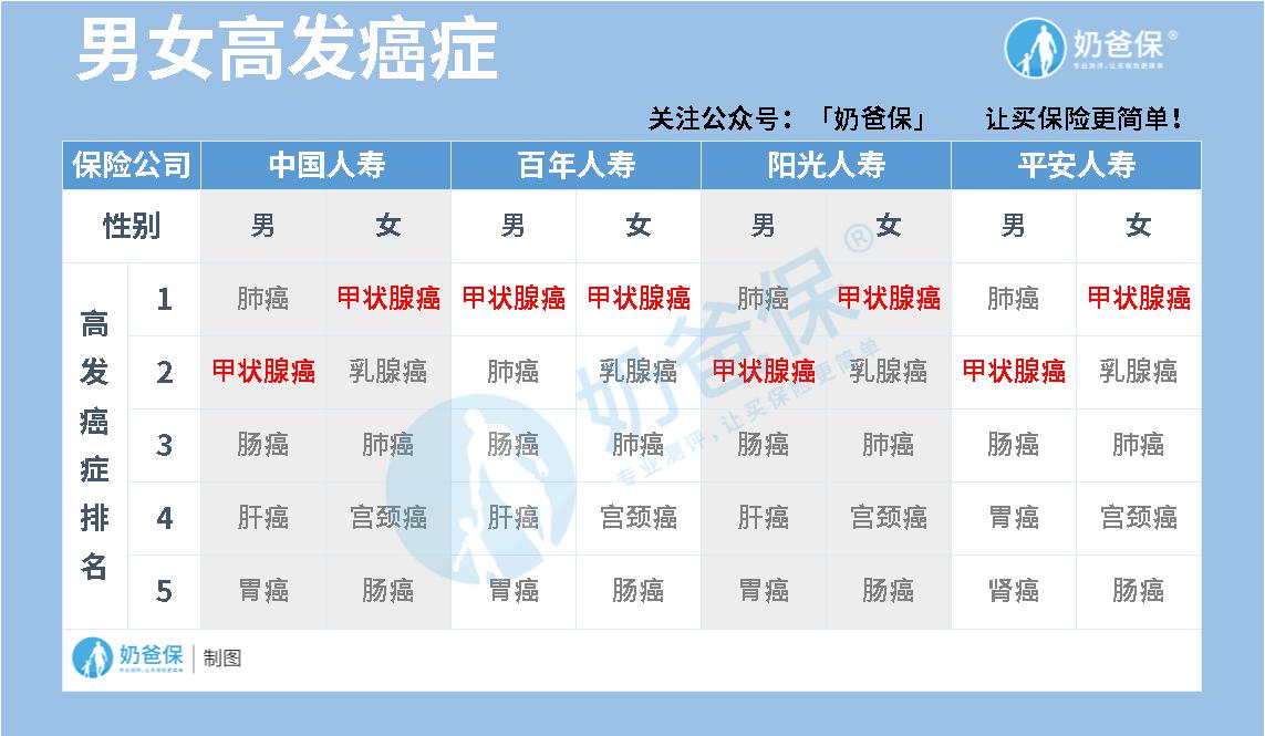 男女高发疾病