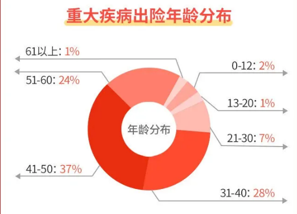 重疾险出险年龄