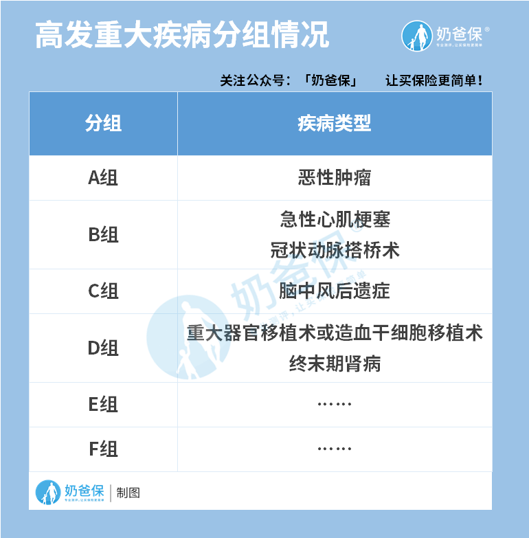 横琴嘉贝保重疾分组