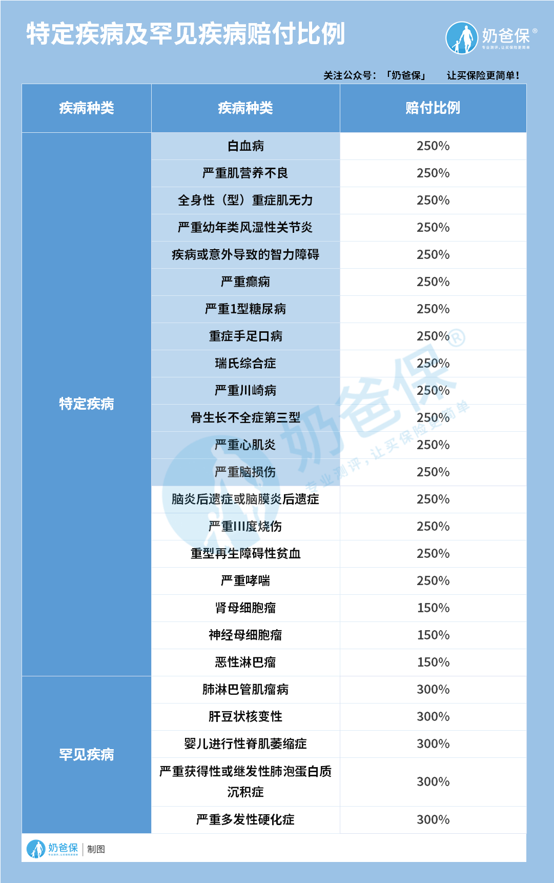 横琴嘉贝保少儿重疾险