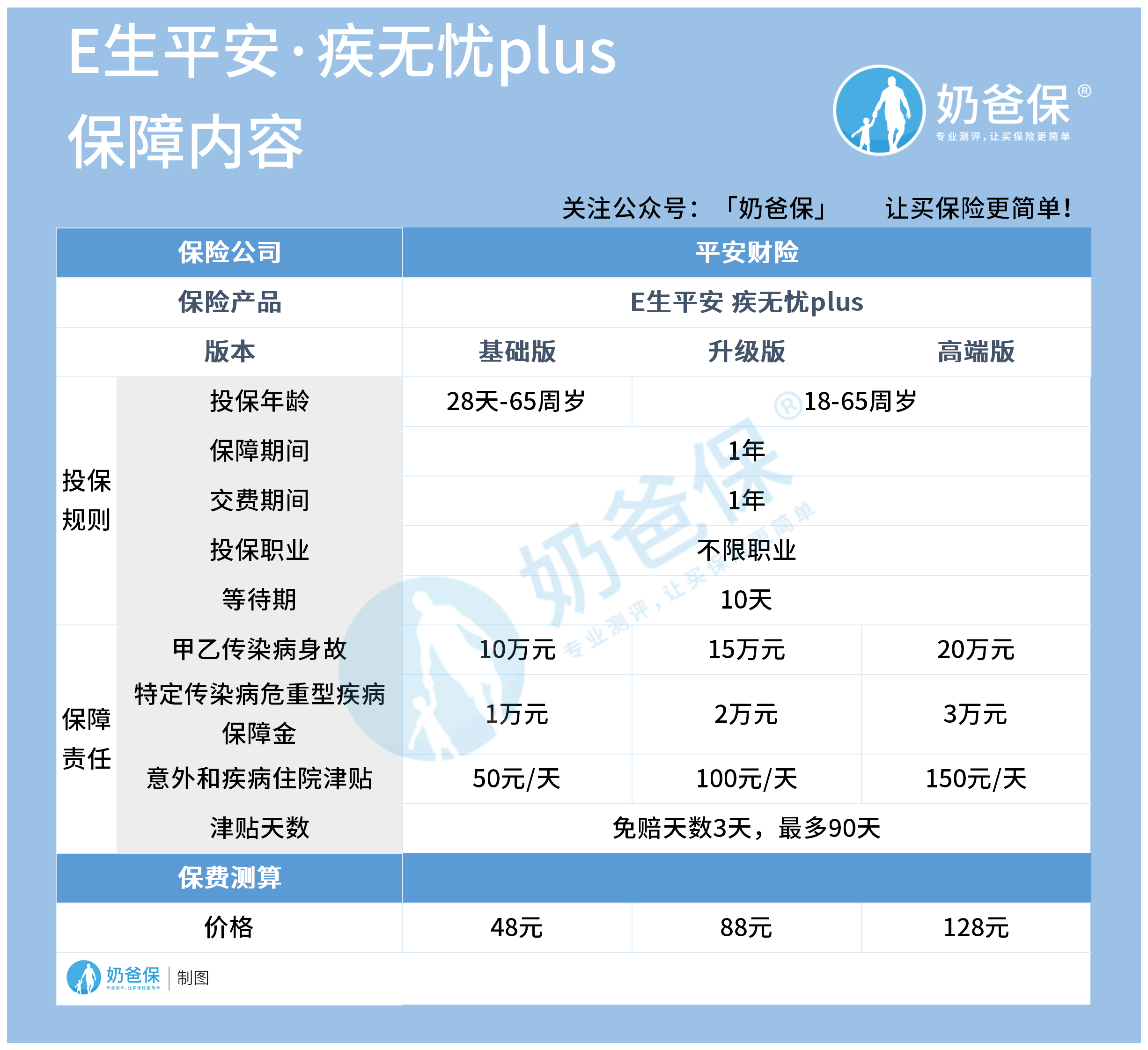 E生平安疾无忧plus保障内容是什么？
