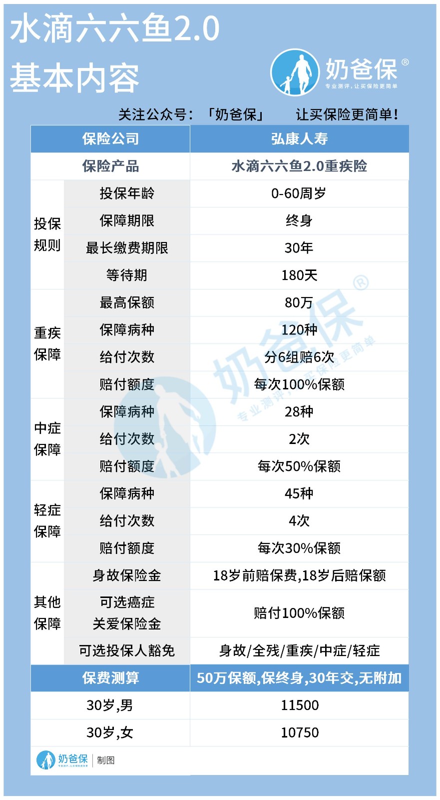 弘康水滴六六鱼2.0重疾险有哪些优势？