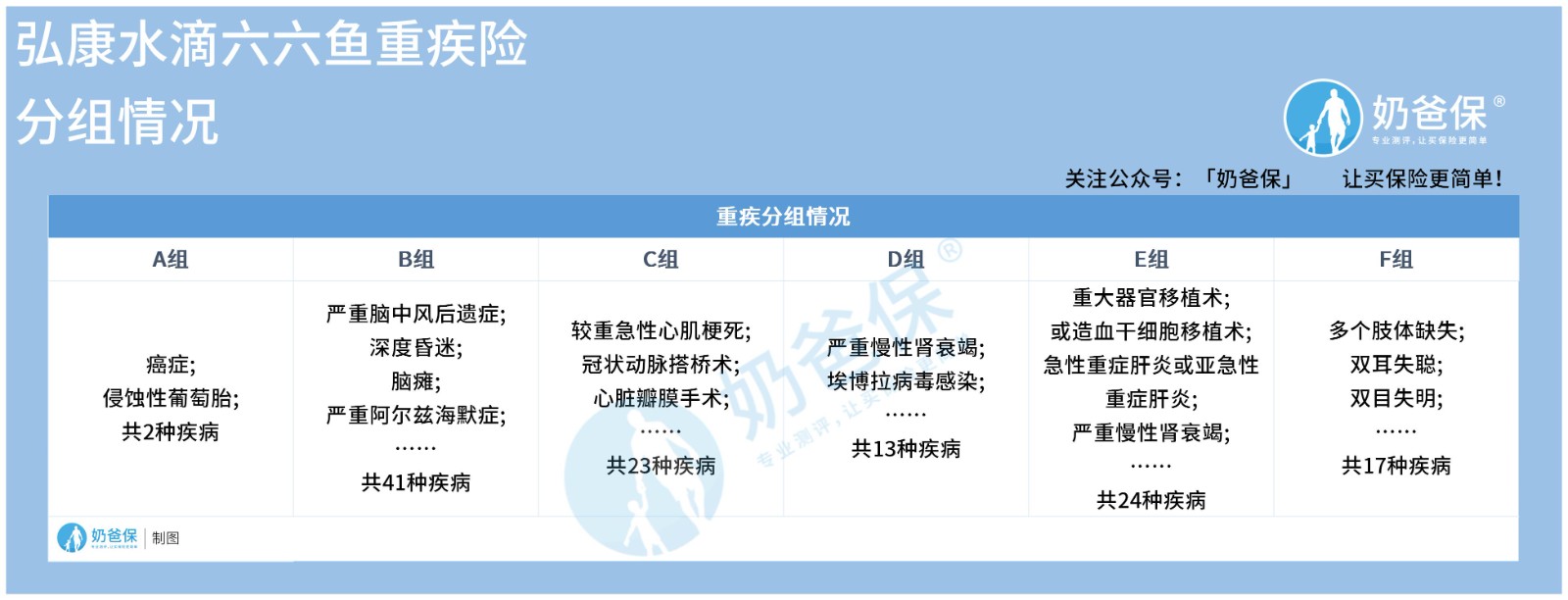 弘康水滴六六鱼2.0重疾险有哪些优势？