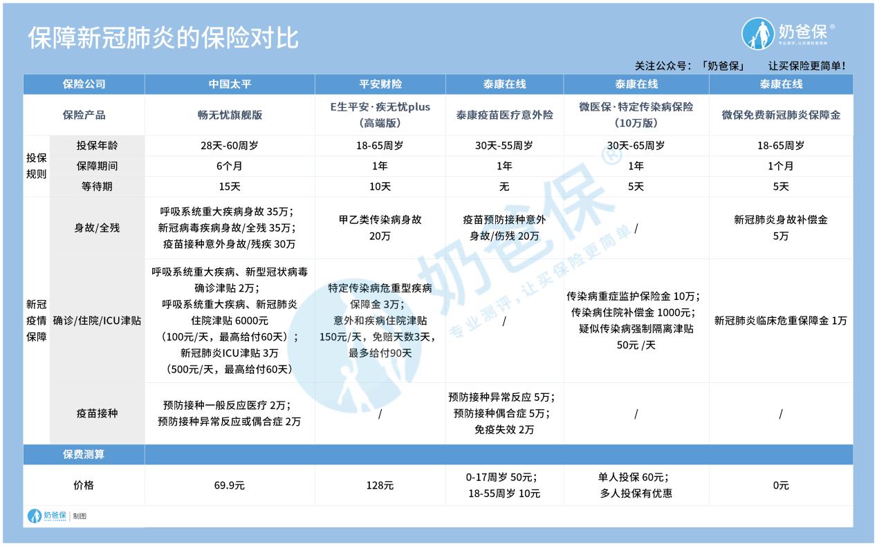 保障新冠肺炎保险对比