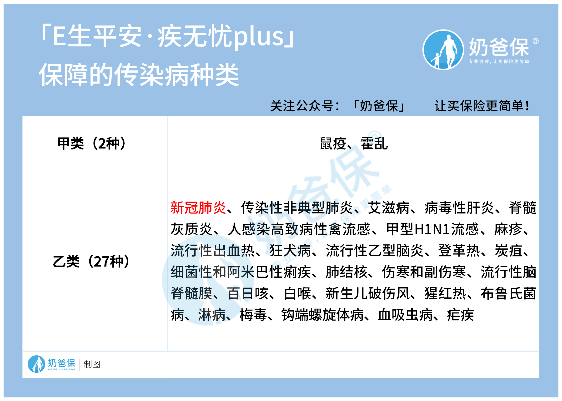 法定传染病具体种类