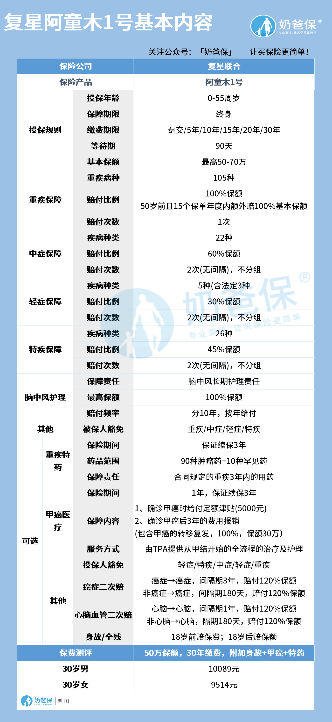 复星联合阿童木1号重疾险