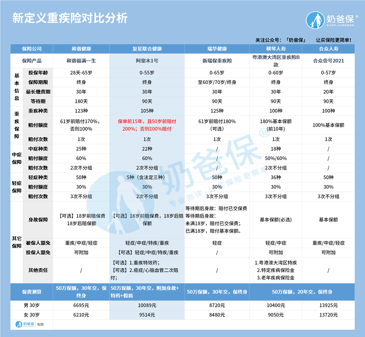 新定义重疾险对比分析