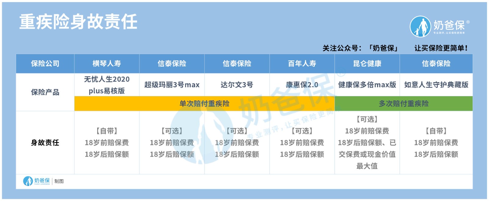 重疾险身故责任