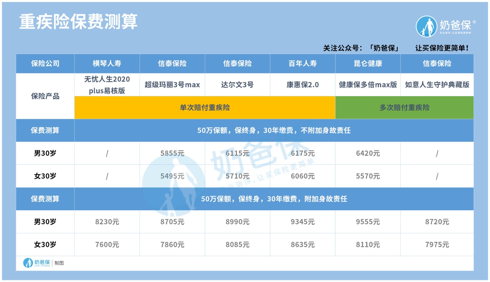 重疾险保费测算