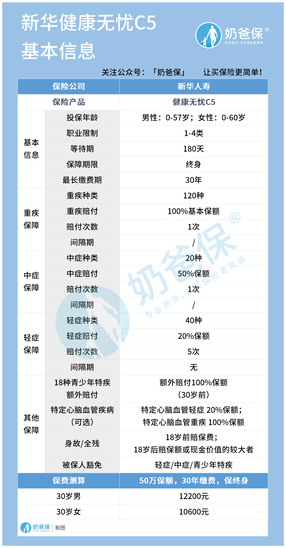 新华健康无忧C5保障什么？