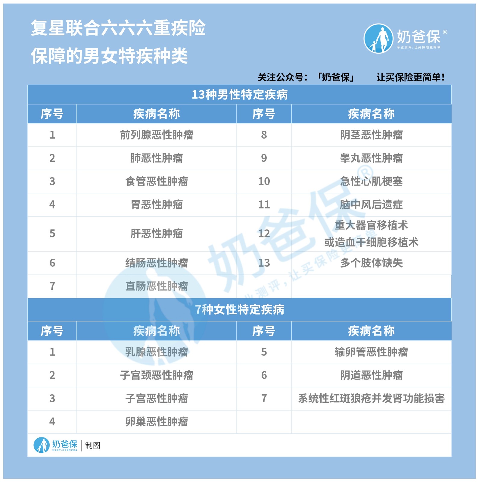 复星联合六六六重大疾病保险好吗？