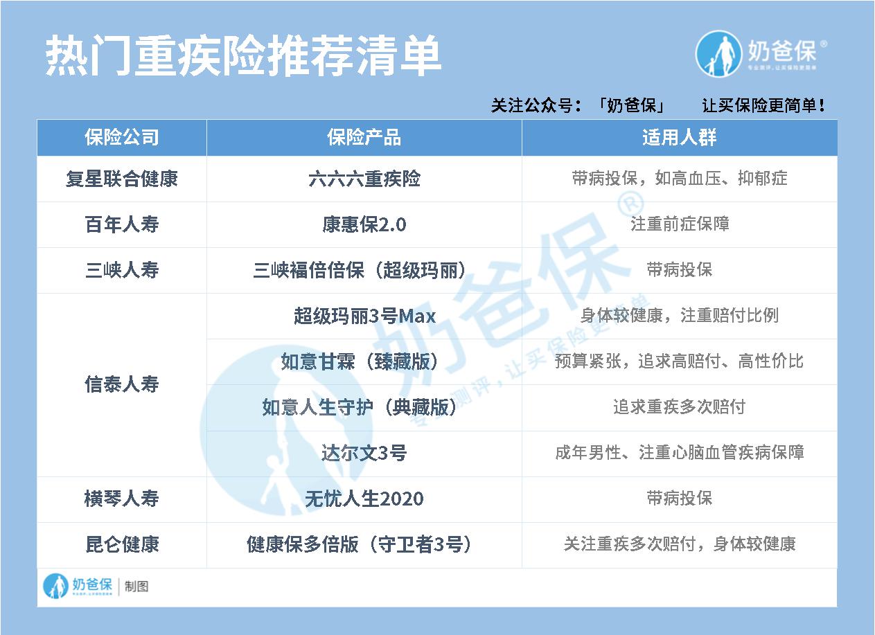 热门重疾险推荐清单