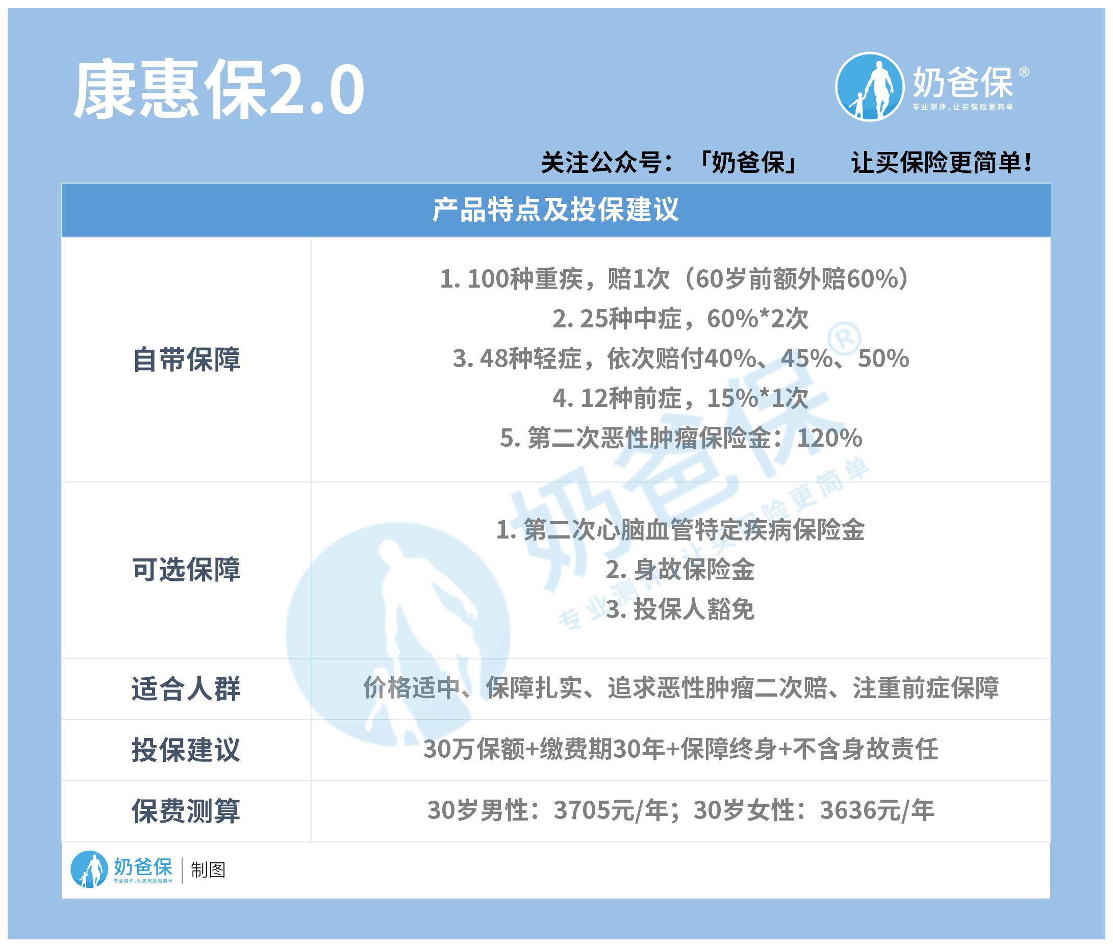 百年康惠保2.0 