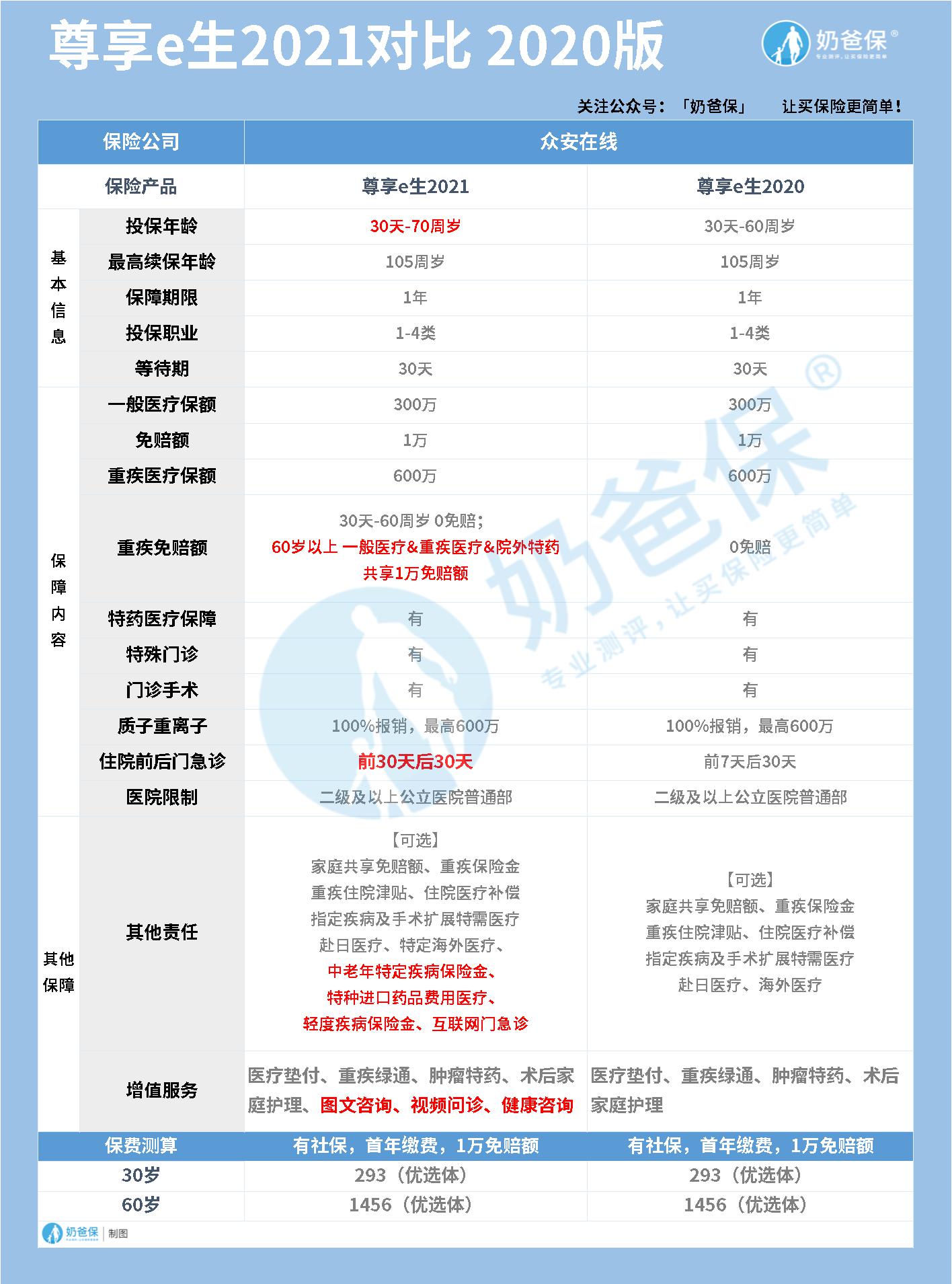 众安尊享e生2021百万医疗险 众安尊享e生2021百万医疗险