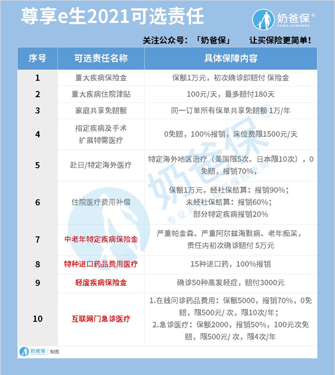 众安尊享e生2021百万医疗险 众安尊享e生2021百万医疗险
