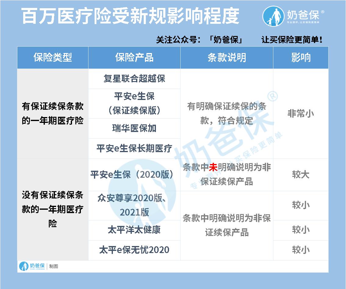 百万医疗险 百万医疗险