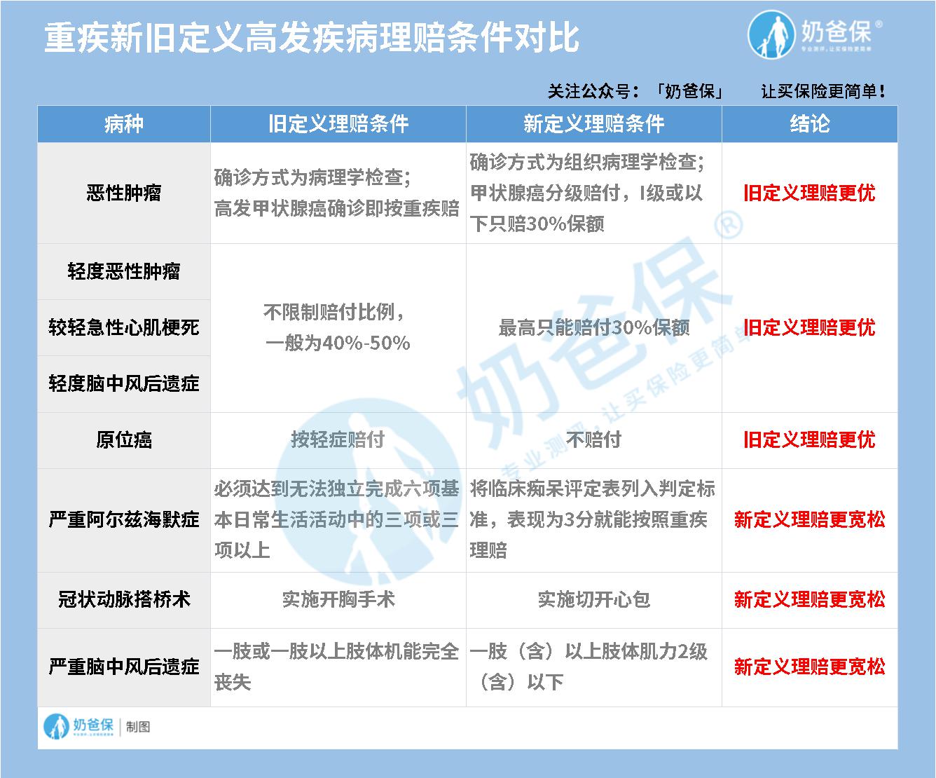 新旧重疾定义对比