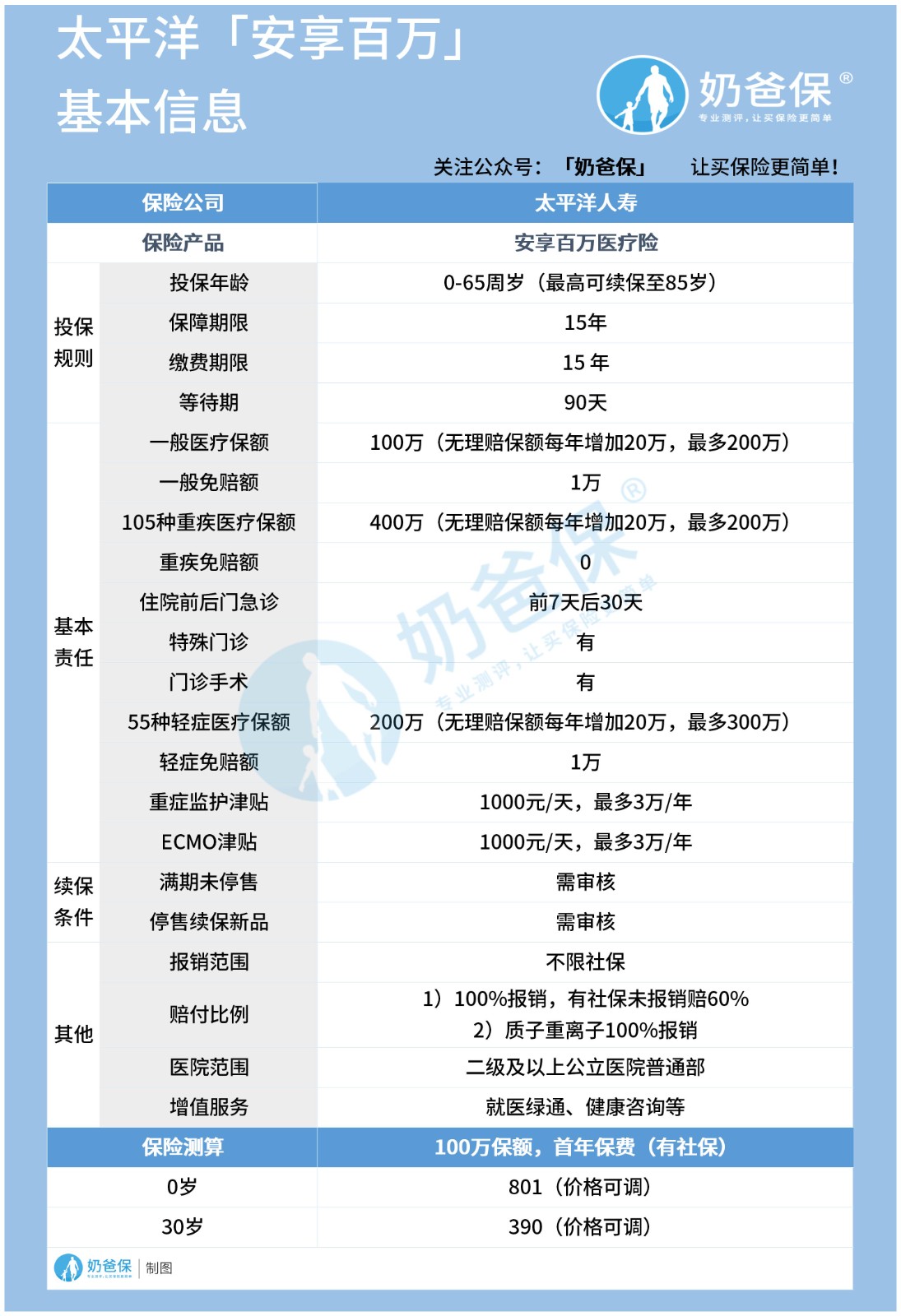 太平洋安享百万医疗保险符合银保监会要求吗? 太平洋安享百万医疗保险符合银保监会要求吗?