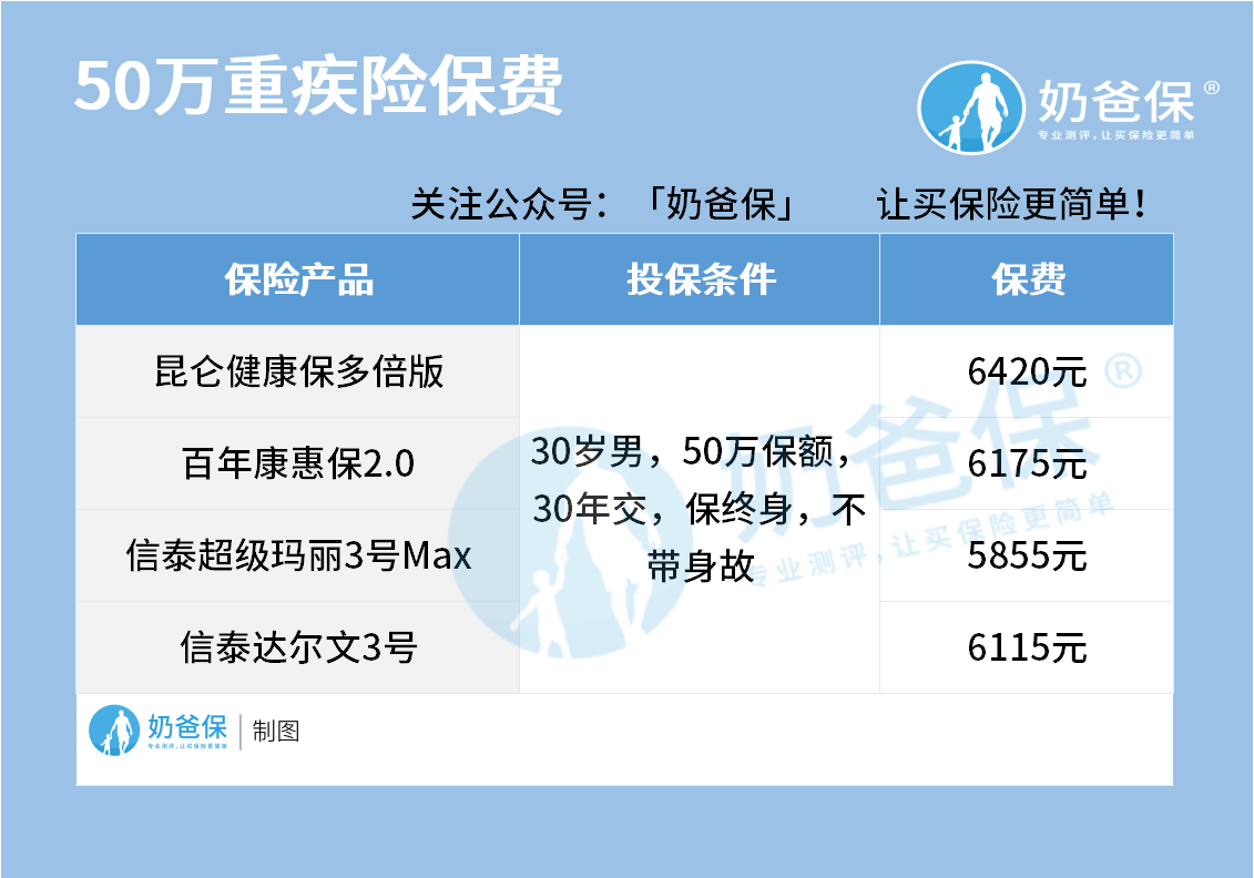 50万重疾险保费 50万重疾险保费