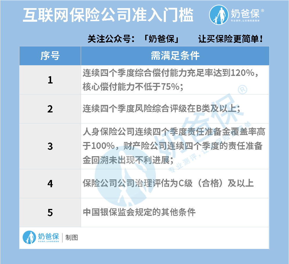 互联网保险 互联网保险