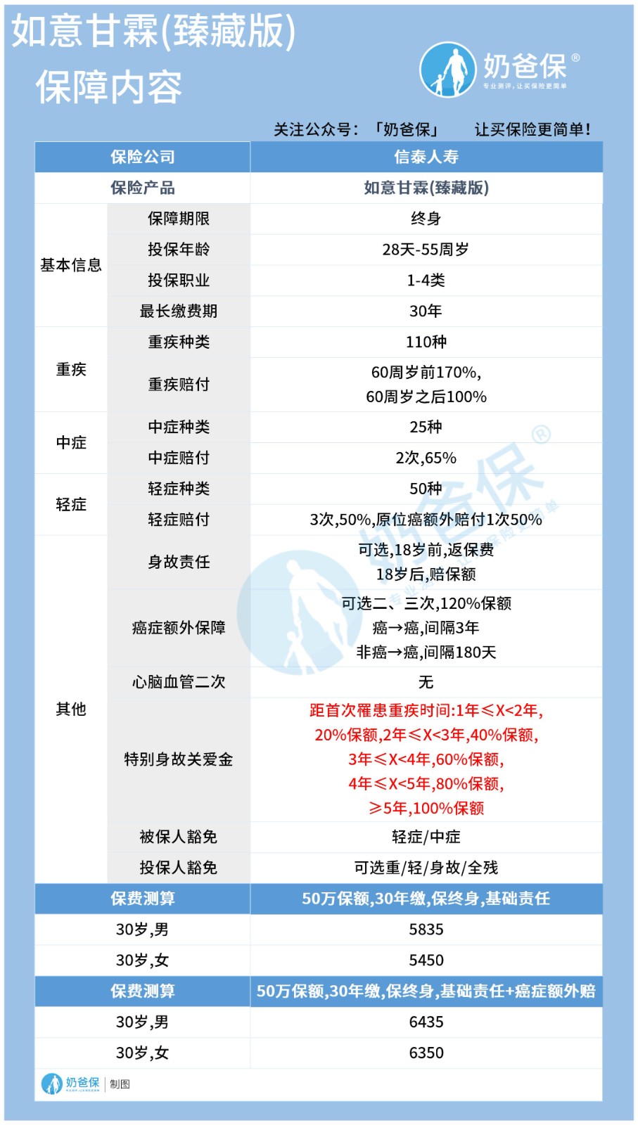 如意甘霖臻藏版，特别身故关爱金是每款重疾险都有的吗？